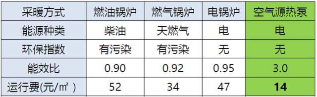 空氣能采暖對比表1 空氣能采暖對比表1