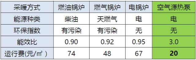 空氣能采暖對比表2 空氣能采暖對比表2