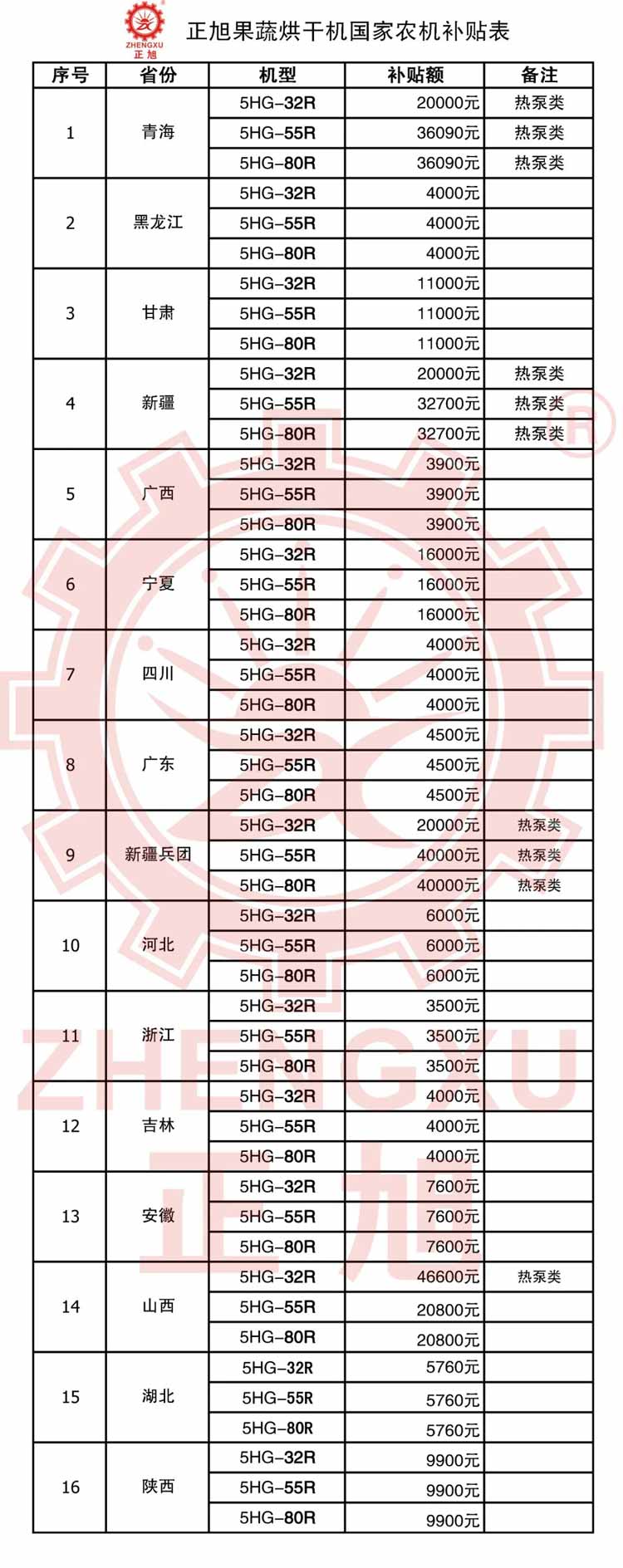 正旭空氣能納入全國22省市農機補貼目錄熱泵行業全國排名第一